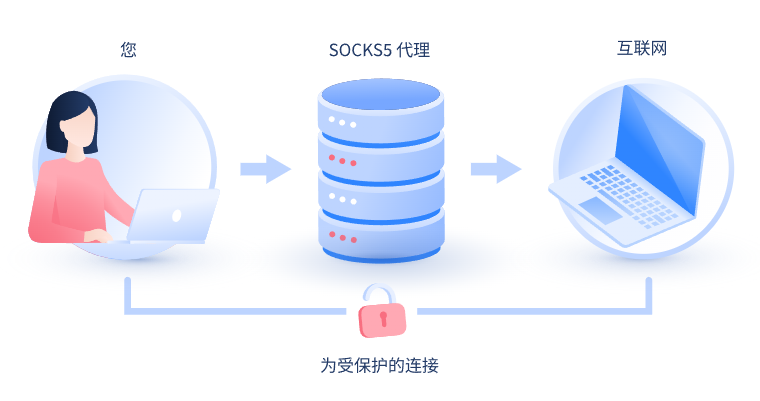 【宝鸡代理IP】什么是SOCKS和SOCKS5代理？